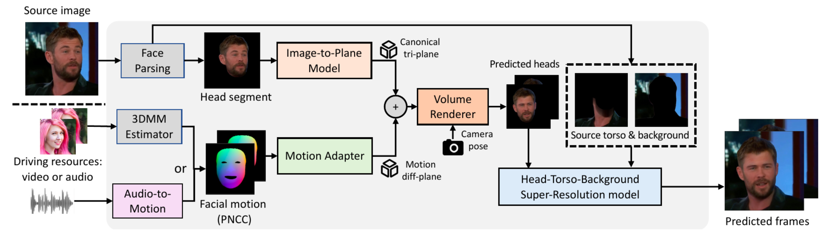 The inference process of Real3D-Portrait.